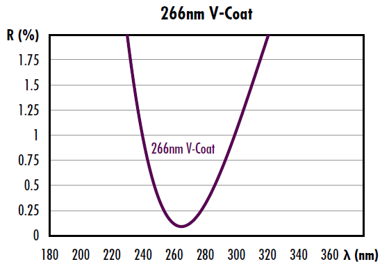 266nm V-Coat反射率曲线