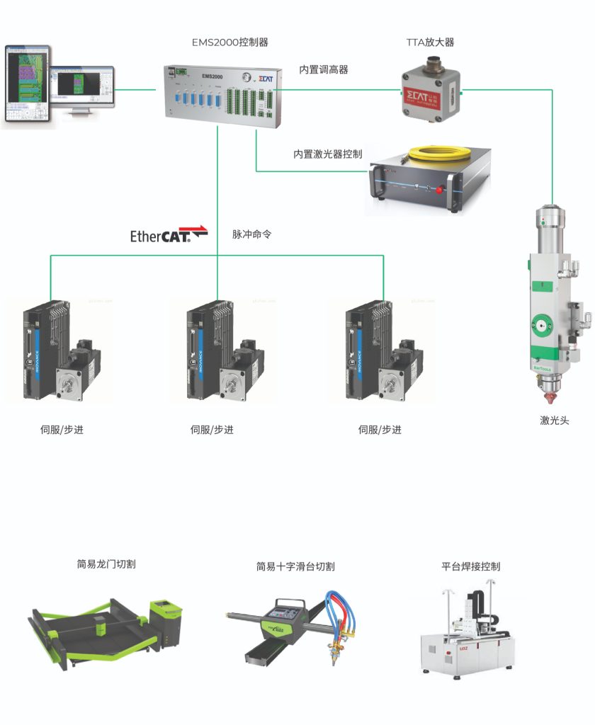 EMS-2000 嵌入式切割/焊接系统