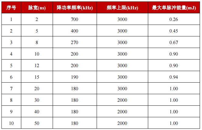 F-180-GT-10-N2-Pro+-脉宽对应降功率频率点与最大单脉冲能量-1