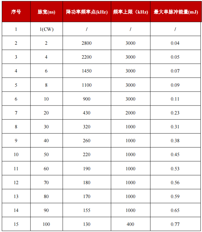 YFPN-100-GME-脉宽对应降功率频率点与最大单脉冲能量-1