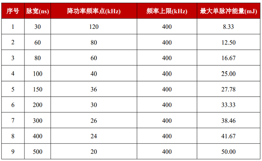 YFPN-1000-GMC-H50-脉宽对应降功率频率点与最大单脉冲能量-1