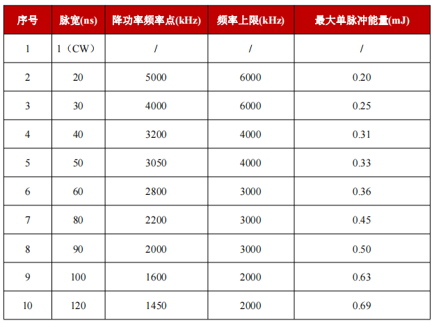 YFPN-1000-GM-脉宽对应降功率频率点与最大单脉冲能量-1