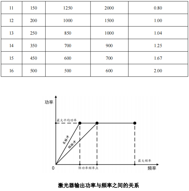 YFPN-1000-GM-脉宽对应降功率频率点与最大单脉冲能量-2