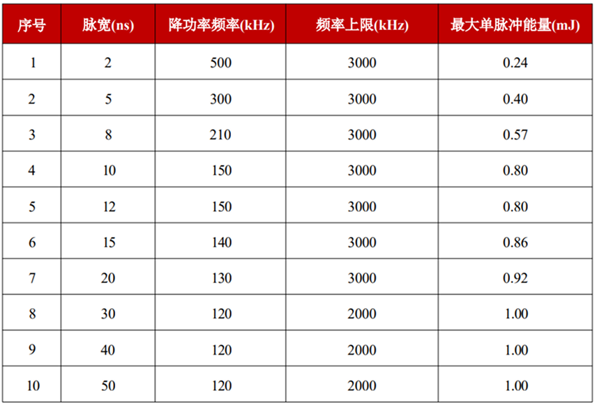 YFPN-120-GT-LR03102W-Pro+-脉宽对应降功率频率点与最大单脉冲能量-1