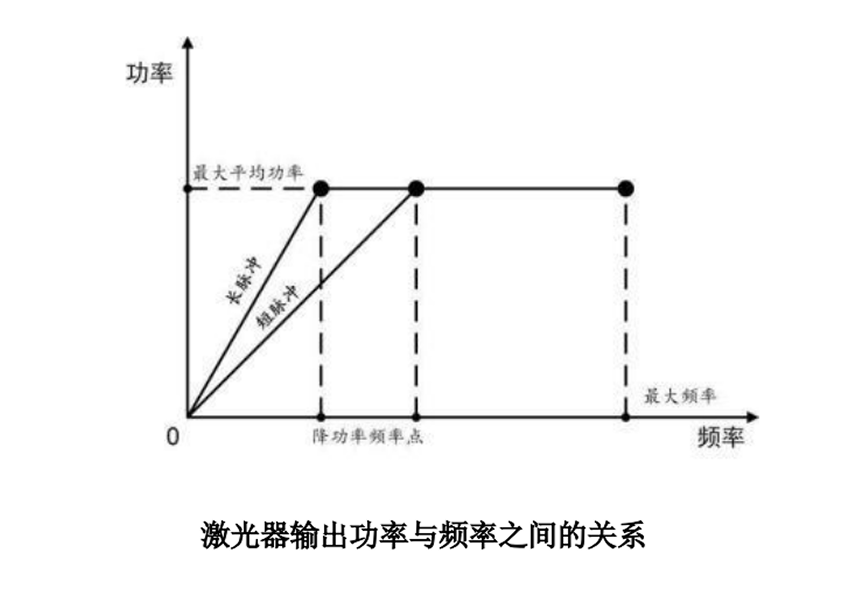 YFPN-120-GT-LR03102W-Pro+-脉宽对应降功率频率点与最大单脉冲能量-2