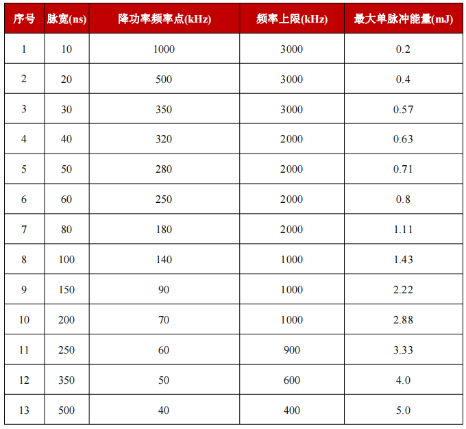 YFPN-200-GMC-H5-脉宽对应降功率频率点与最大单脉冲能量-1