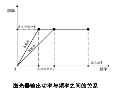YFPN-200-GMC-H5-脉宽对应降功率频率点与最大单脉冲能量-2