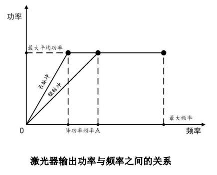 YFPN-200-GMC-LR0506SA-脉宽对应降功率频率点与最大单脉冲能量-2