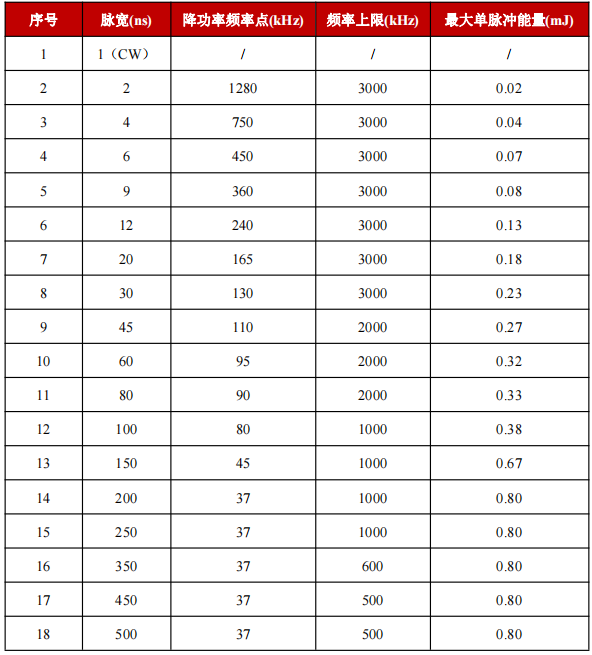 YFPN-30-GME-脉宽对应降功率频率点与最大单脉冲能量-1