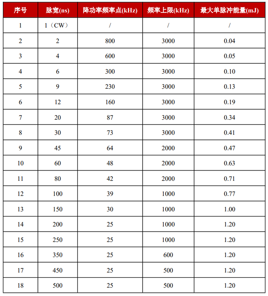 YFPN-30-GMF-脉宽对应降功率频率点与最大单脉冲能量-1