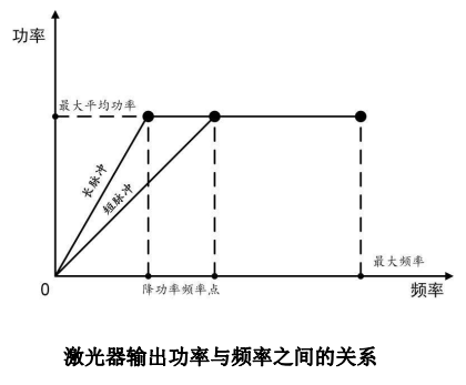 YFPN-300-GMC-LR0506SA-脉宽对应降功率频率点与最大单脉冲能量-2