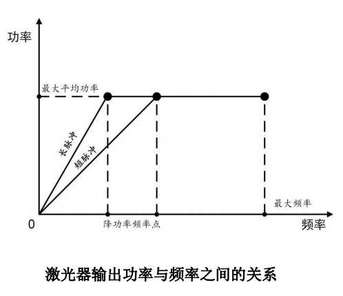 YFPN-300-GMC-S-脉宽对应降功率频率点与最大单脉冲能量-2