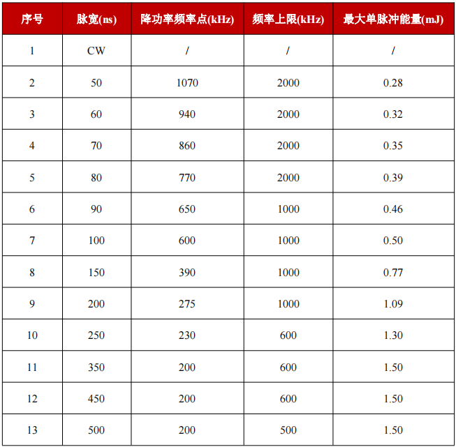 YFPN-300-GME-脉宽对应降功率频率点与最大单脉冲能量-1