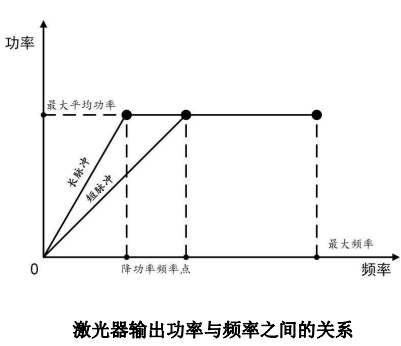 YFPN-300-GME-脉宽对应降功率频率点与最大单脉冲能量-2