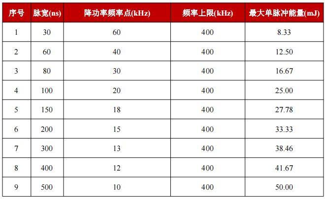 YFPN-500-GMC-H50R1000HW-脉宽对应降功率频率点与最大单脉冲能量-1