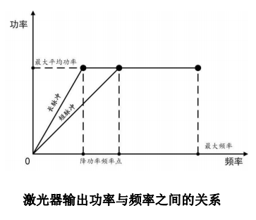 YFPN-500-GMC-H50R1000HW-脉宽对应降功率频率点与最大单脉冲能量-2