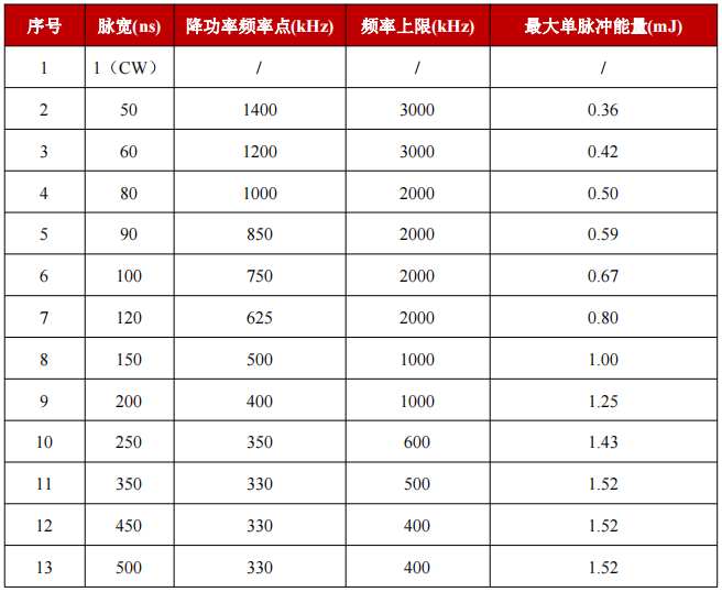 YFPN-500-GME-脉宽对应降功率频率点与最大单脉冲能量-1