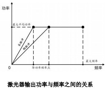 YFPN-500-GME-脉宽对应降功率频率点与最大单脉冲能量-2