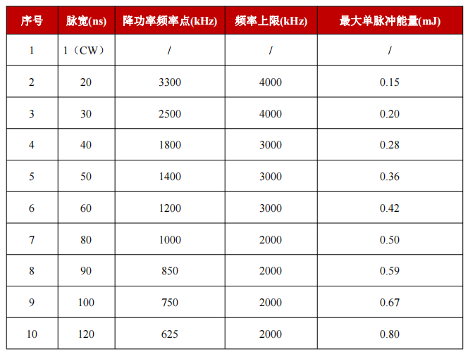 YFPN-500-GM-脉宽对应降功率频率点与最大单脉冲能量-1