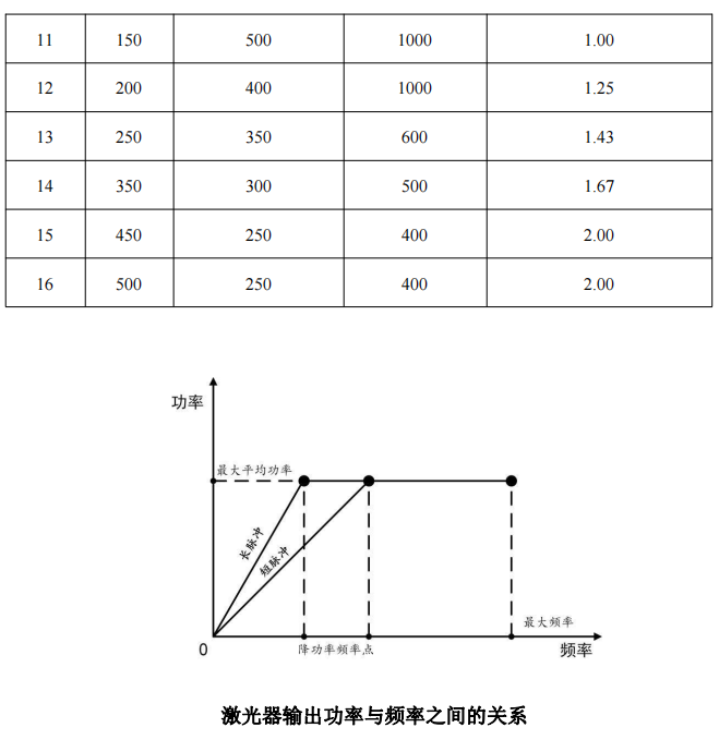 YFPN-500-GM-脉宽对应降功率频率点与最大单脉冲能量-2