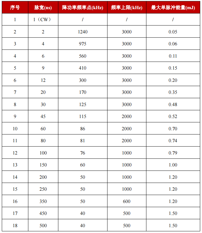 YFPN-60-GME-脉宽对应降功率频率点与最大单脉冲能量-1