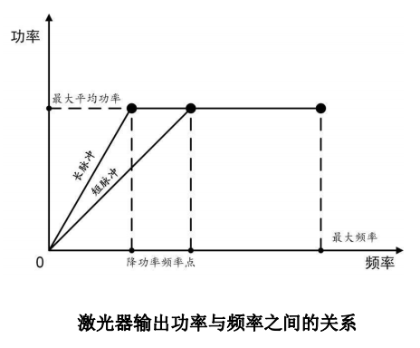 YFPN-60-GME-脉宽对应降功率频率点与最大单脉冲能量-2