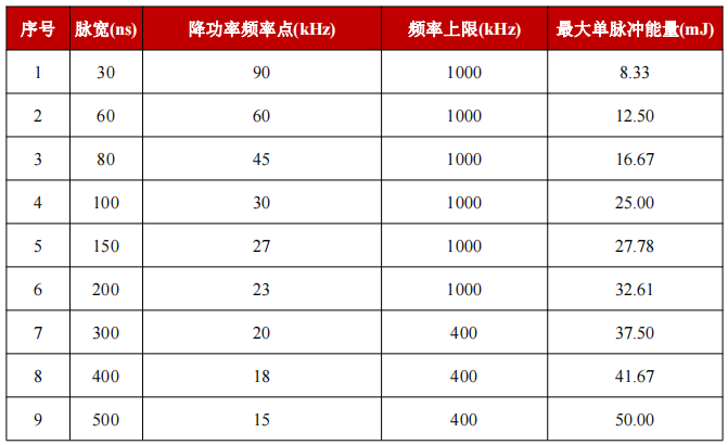 YFPN-750-GMC-H50R1000HW-脉宽对应降功率频率点与最大单脉冲能量-1