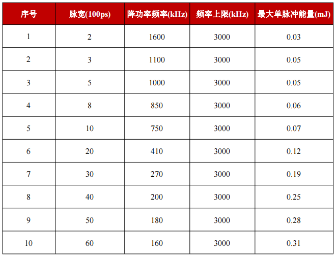 YFPP-50-GT-脉宽对应降功率频率点与最大单脉冲能量-1