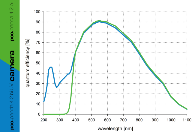 pco.panda 4.2 bi UV QE curve