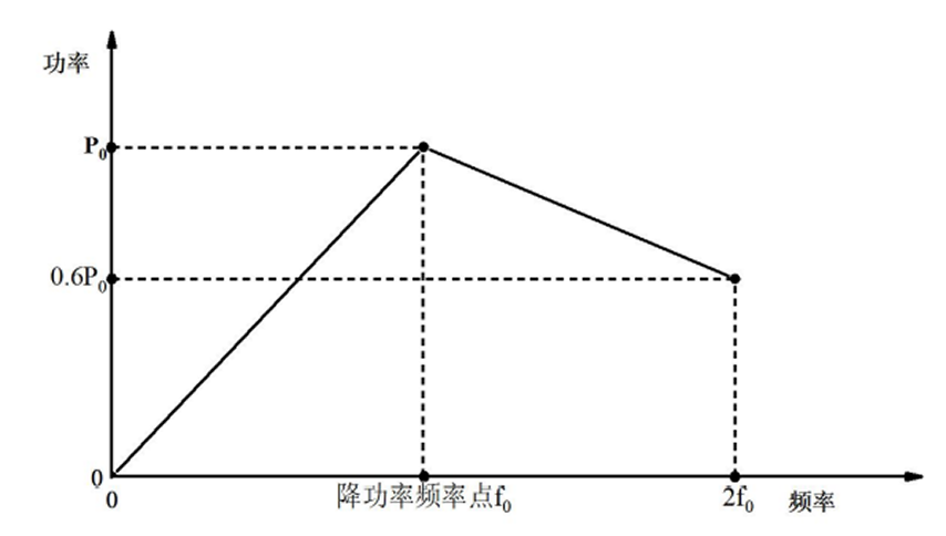 YFPN-120-GR-SN03031-功率频率曲线
