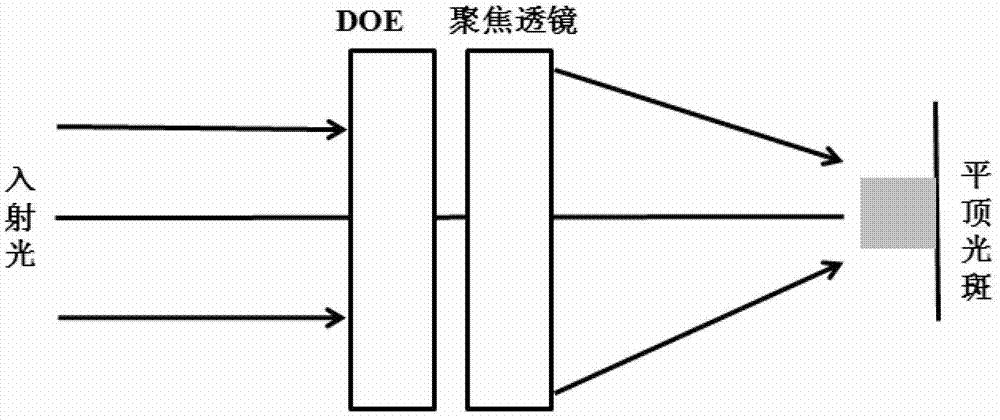 DOE加聚焦透镜产生平顶光斑的光学原理图
