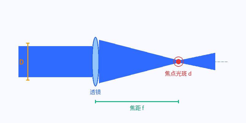 聚焦光斑示意图