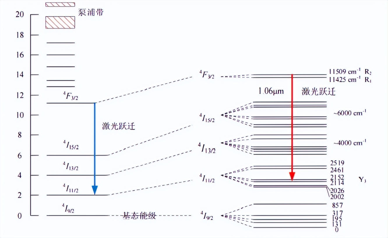 Nd:YAG能级结构示意图