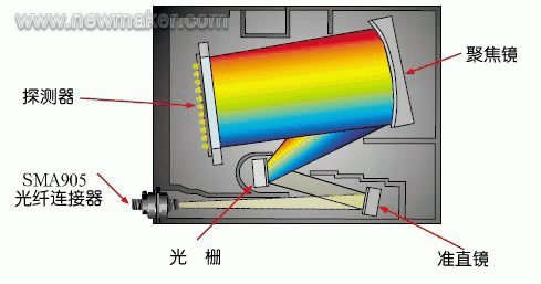 光栅光谱仪内部光路原理示意图