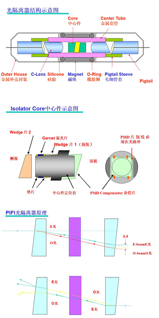 偏振无关光隔离器结构示意图