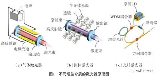 图:不同类型增益介质的激光器结构对比——气体、固体、光纤三类典型架构