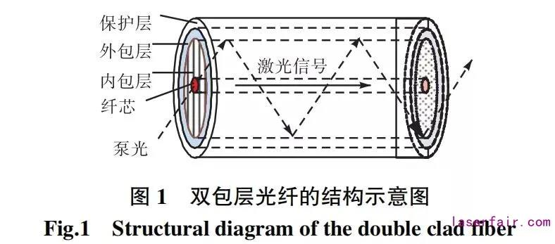 图:光纤激光器基本结构——泵浦LD、合束器、增益光纤与输出耦合器