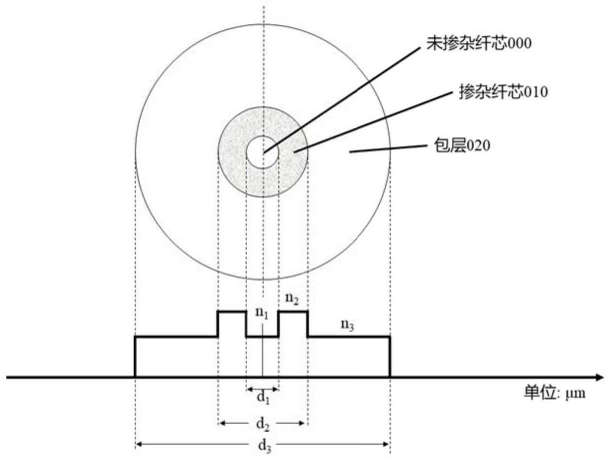 图:双包层增益光纤截面结构示意图——纤芯、内包层与外包层的折射率分布