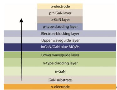 图:GaN基半导体激光器分层结构——从衬底到有源区的完整外延堆叠