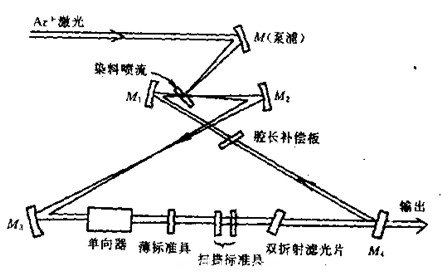 图:环腔染料激光器光路图——氩离子泵浦、单向器与多种波长选择元件