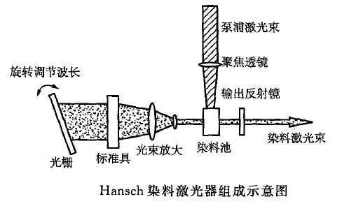 图:Hansch型染料激光器组成示意图——光栅调谐、标准具选频与染料池泵浦结构