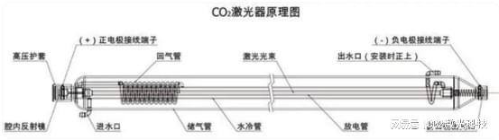图:封离型CO₂激光器结构示意图——储气管、水冷管、放电管与电极布置