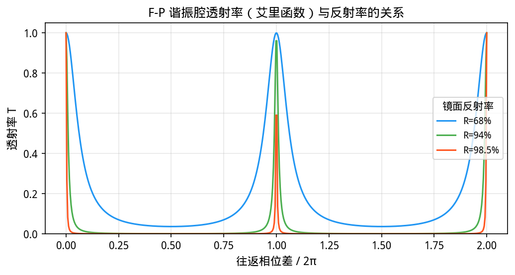 F-P谐振腔艾里透射函数