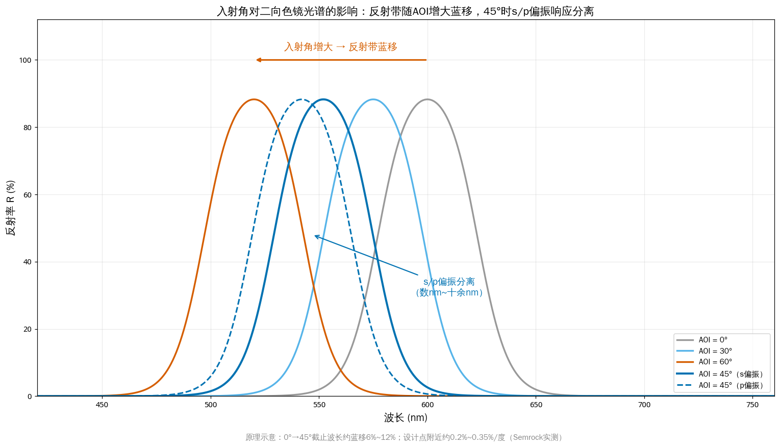 入射角对二向色镜反射谱的影响：入射角增大反射带向短波蓝移，45°时s/p偏振响应分离数纳米至十余纳米