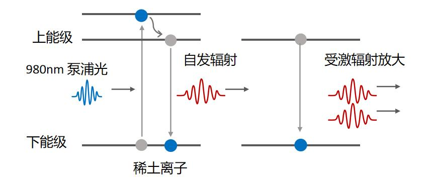 放大自发辐射产生原理示意图