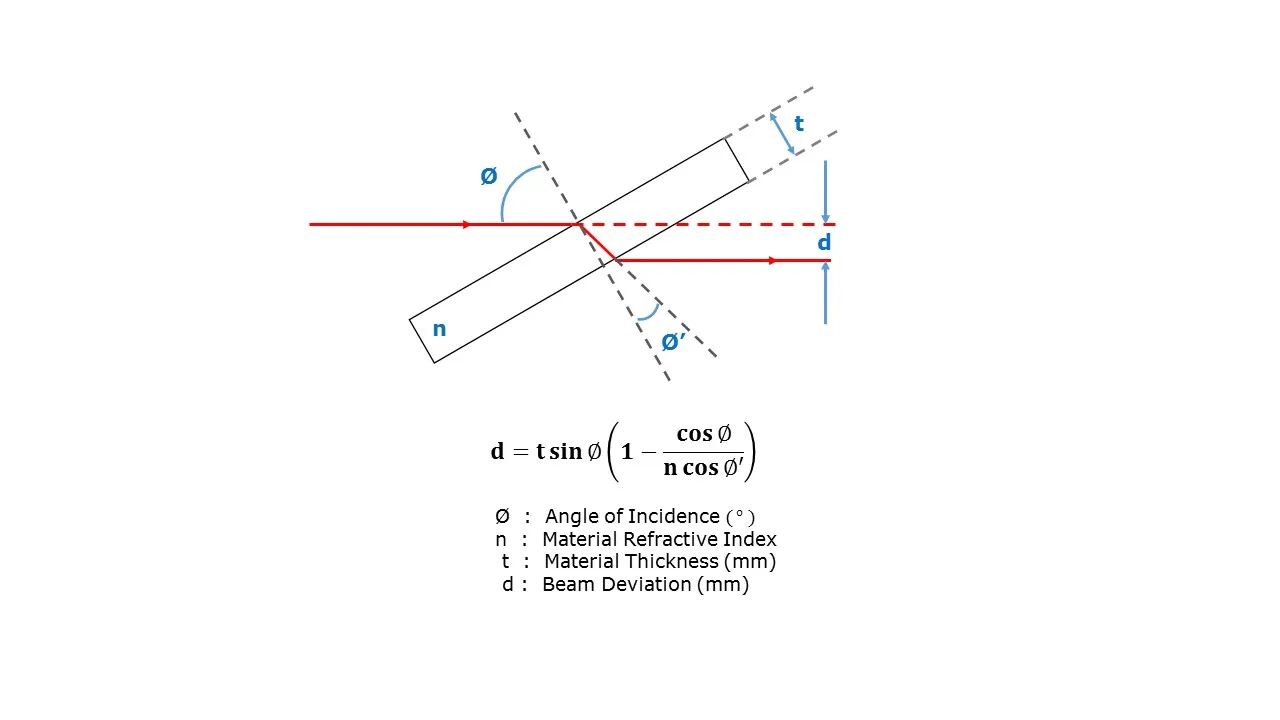 平行平板光束横向偏移示意图，d = t sinθ(1−cosθ/n cosθ′)