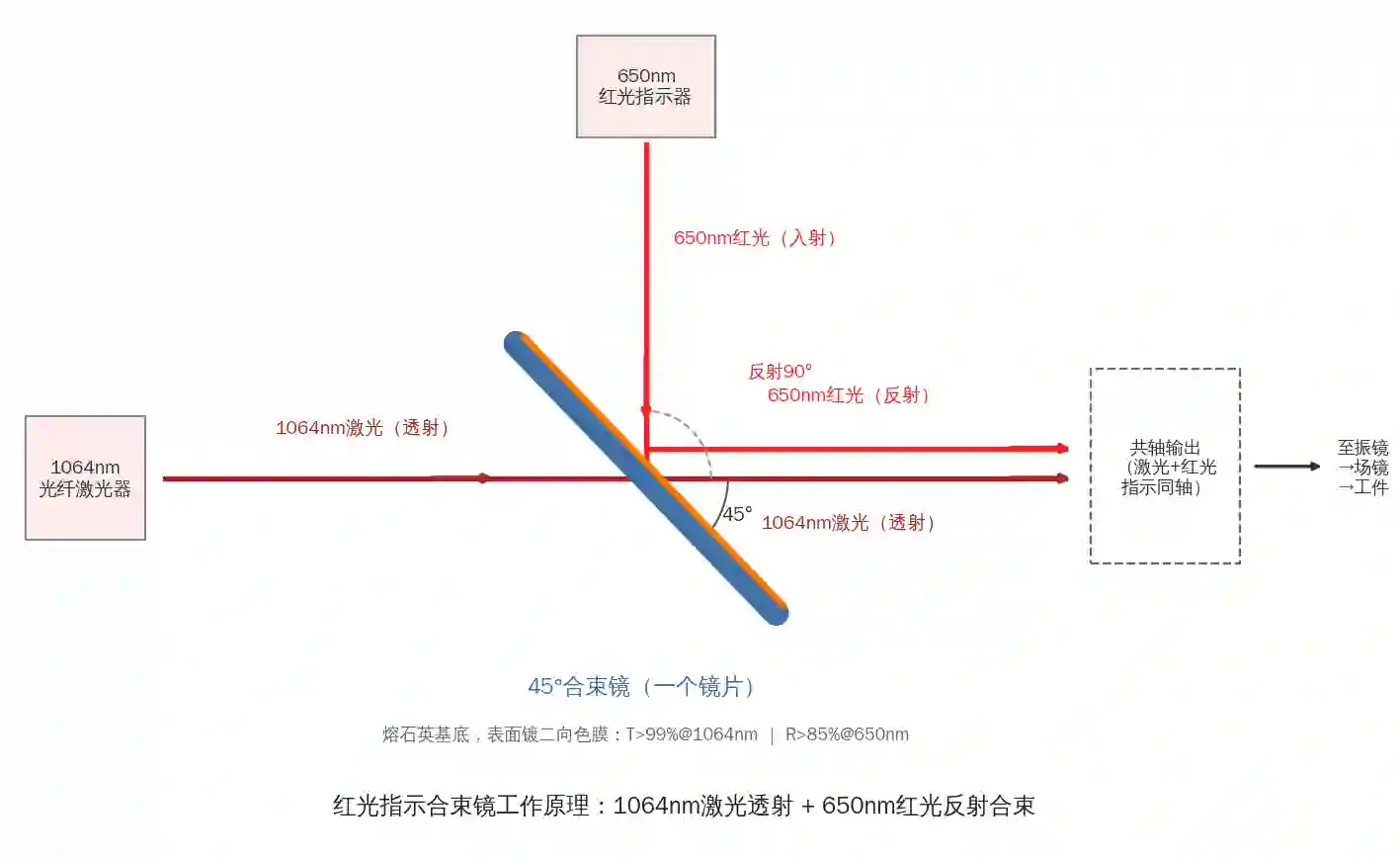 激光合束镜百科：红光指示合束、二向色镜与偏振合束选型全解