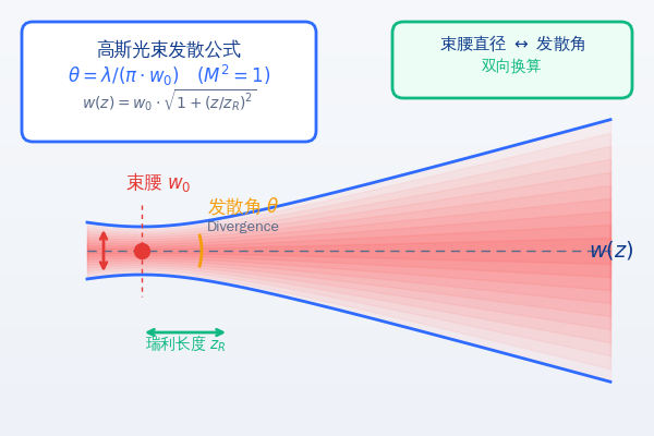 光束发散角示意图
