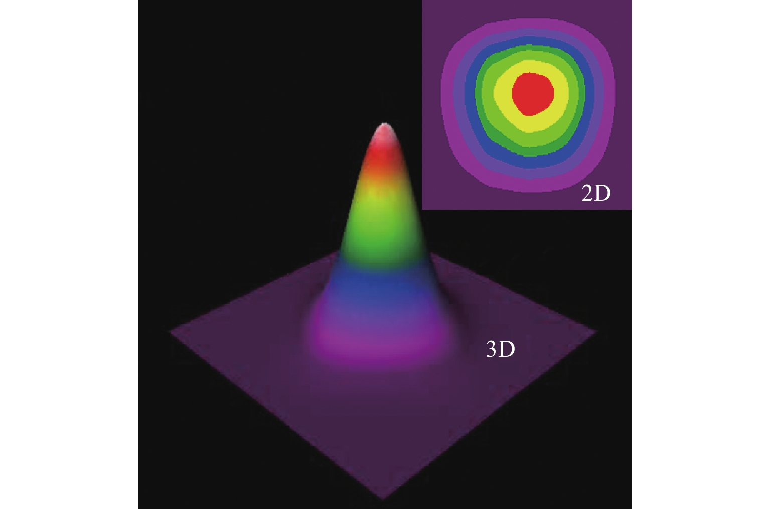 高斯光束强度分布的2D等高线与3D立体显示