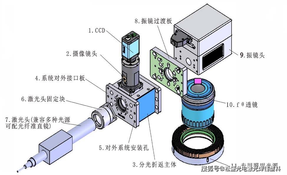 图4 同轴视觉打标光路：照明光源经分光镜与加工激光共轴，相机与激光同路径穿过振镜与场镜，实现
